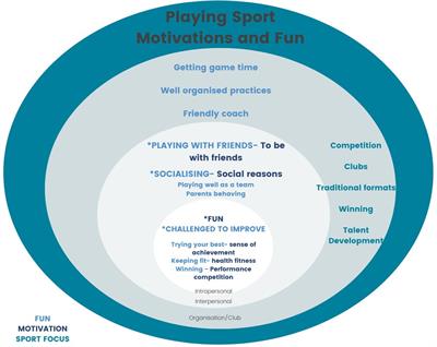 Sport4Me: A people focused approach to engaging Australians in sport